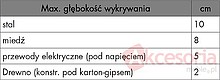 Wykrywacz MD10 Materiałów Żelaznych i Nieżelaznych Wurth - Würth