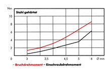 Złączki montażowe Wkręt Wurth WUPOFAST A2K - biały ocynk / 4.5x55 mm - Würth